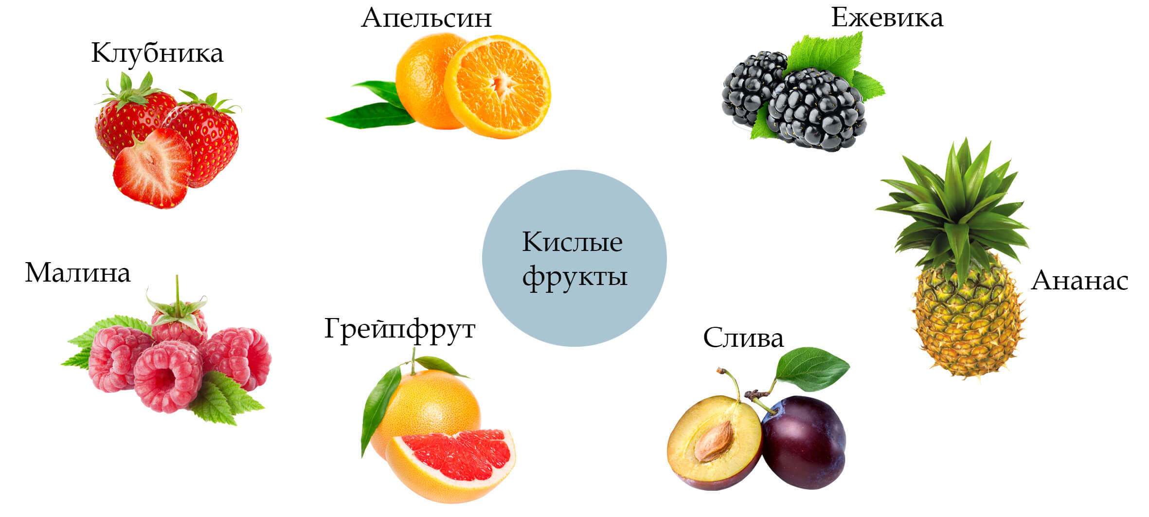 Какие овощи являются ягодами. Кислые фрукты таблица. Кислые и сладкие фрукты. Кислые фрукты и ягоды список. Фрукты сладкие и кислые список.